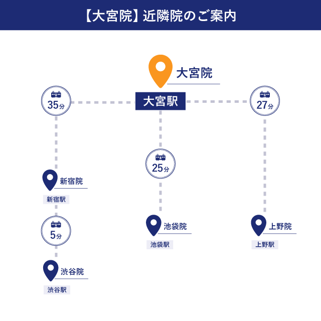 メンズライフクリニック 大宮院の近隣地図