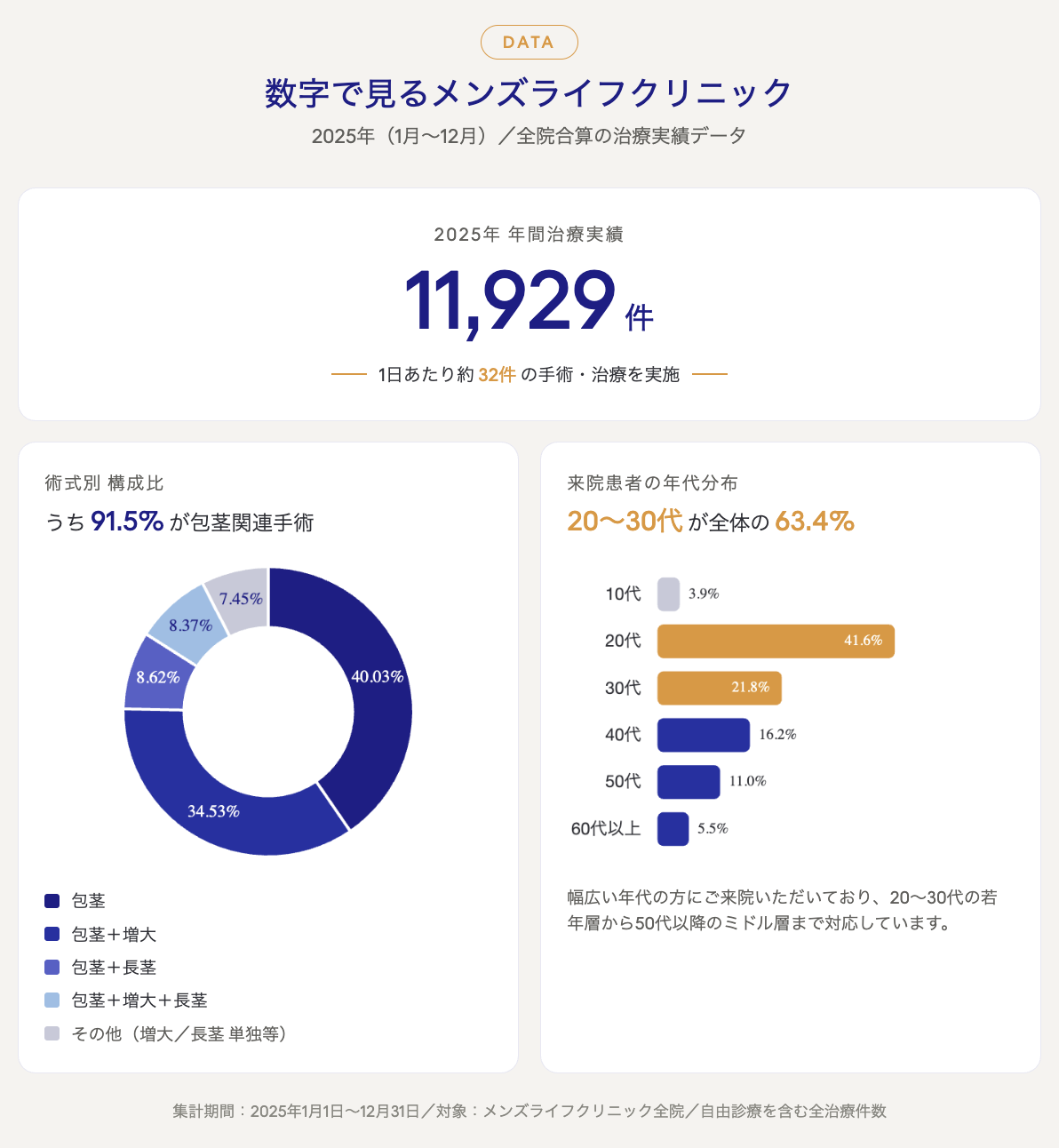 数字で見るメンズライフクリニック